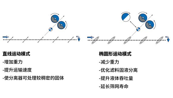 全自動自清洗式矩形振動篩雙運動模式 全自動自清洗式矩形振動篩雙運動模式