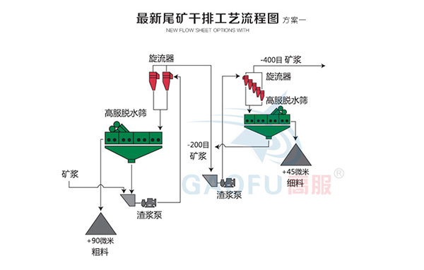 新型尾礦干排系統(tǒng)一 新型尾礦干排系統(tǒng)一