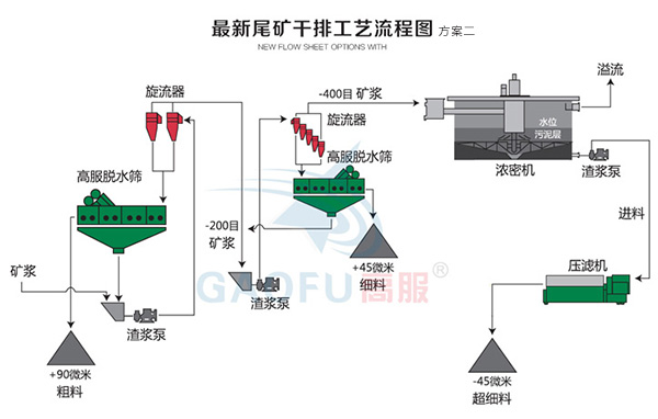 新型尾礦干排系統(tǒng)二 新型尾礦干排系統(tǒng)二
