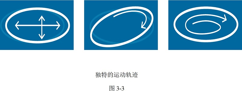 圓形搖擺篩運動軌跡 圓形搖擺篩運動軌跡