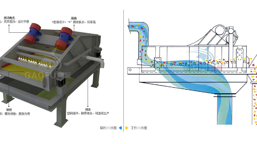 脫水篩技術(shù)參數(shù)規(guī)格、工作原理及圖片大全