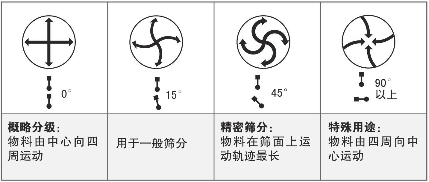 物料在篩面上的運動軌跡 物料在篩面上的運動軌跡