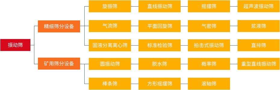振動篩和旋振篩、搖擺篩、直排篩、直線篩區(qū)別