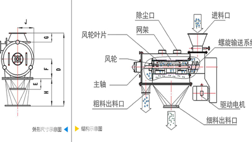 氣流篩分機(jī)工作原理圖、結(jié)構(gòu)圖及型號(hào)參數(shù)