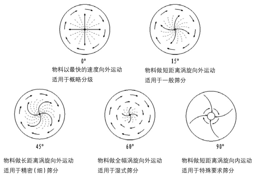 旋振篩物料運行軌跡角度調(diào)整圖 旋振篩物料運行軌跡角度調(diào)整圖